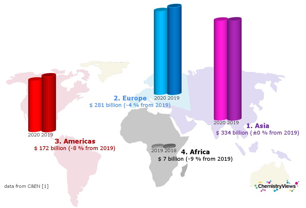 Chemical Sales by Continent